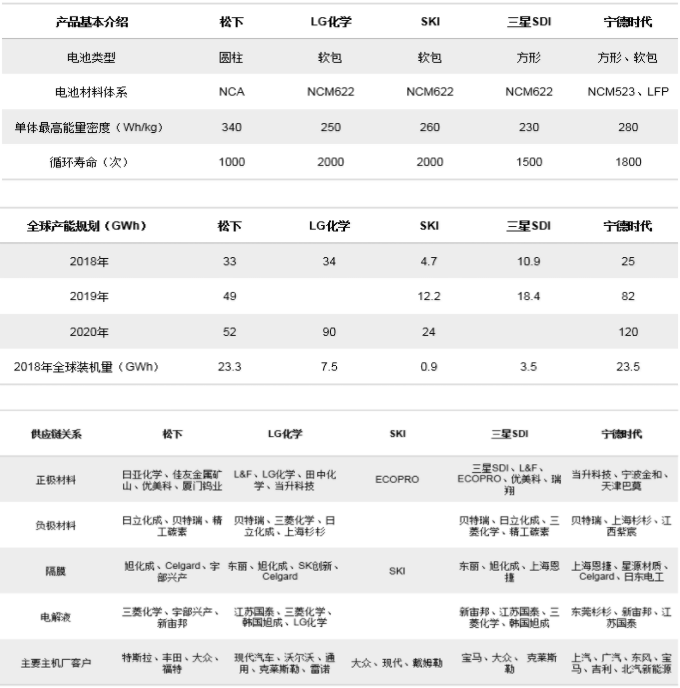 動(dòng)力電池“白名單”廢止,我們將遇到怎樣的對(duì)手? 動(dòng)力電池“白名單”廢止,我們將遇到怎樣的對(duì)手?