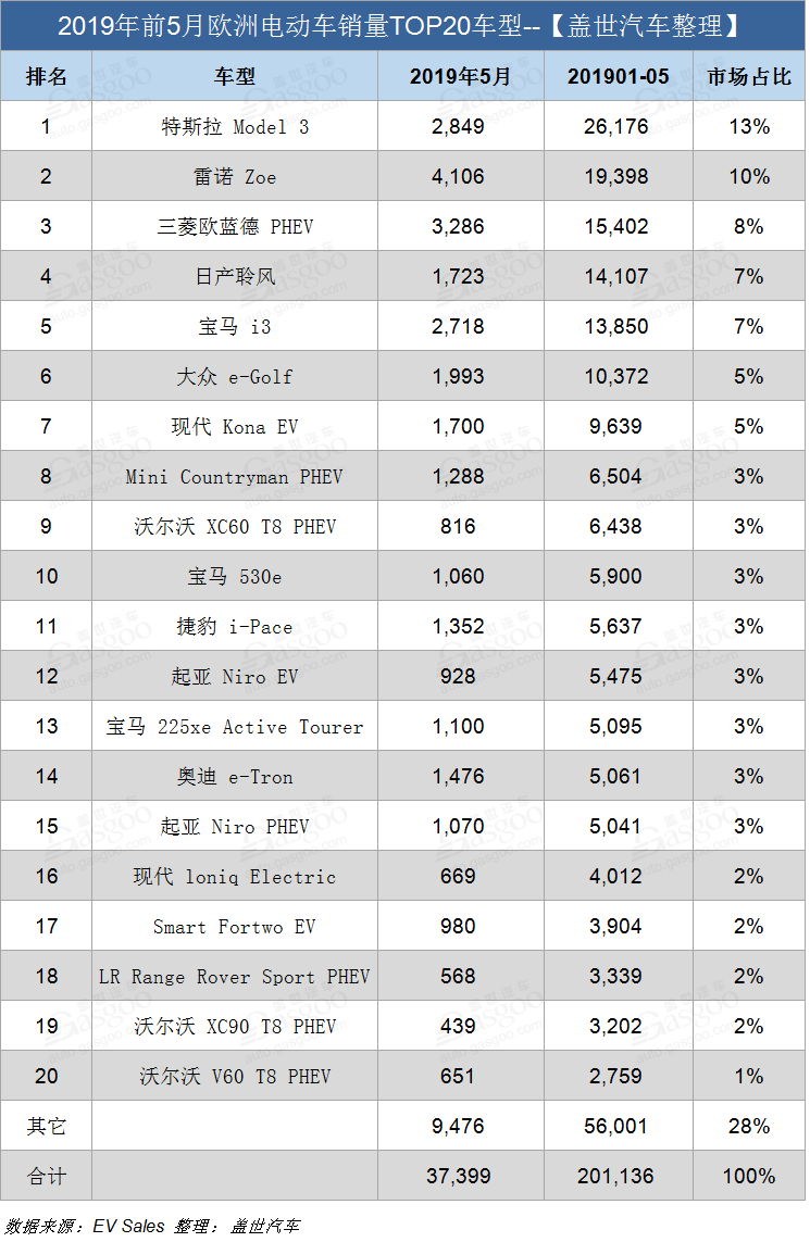 銷量，特斯拉，歐洲5月電動車銷量,雷諾Zoe銷量，特斯拉Model 3銷量