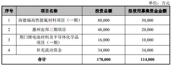 新宙邦二次調整非公開發(fā)行股票方案 投資不涉及波蘭鋰電池電解液項目