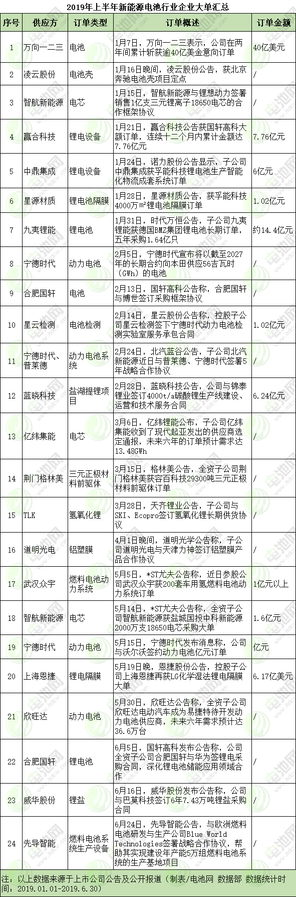 2019年新能源電池產業鏈企業大單盤點 2019年新能源電池產業鏈企業大單盤點