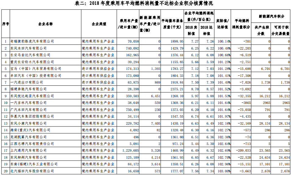 2018 年度乘用車平均燃料消耗量不達標企業(yè)積分核算情況