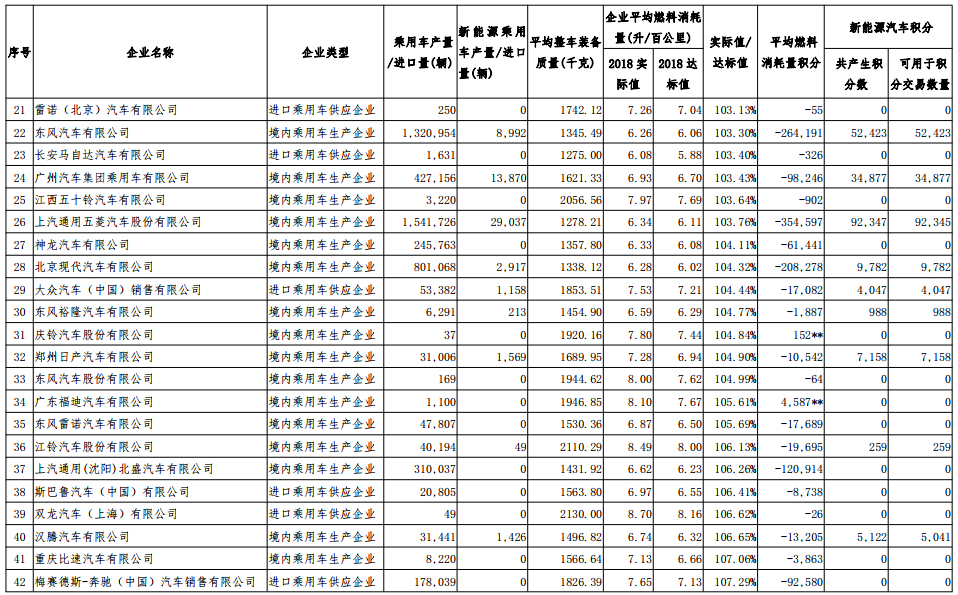 2018 年度乘用車平均燃料消耗量不達標企業(yè)積分核算情況