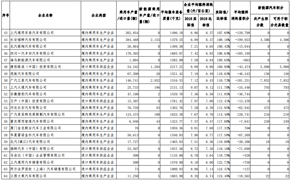 2018 年度乘用車平均燃料消耗量不達標企業(yè)積分核算情況