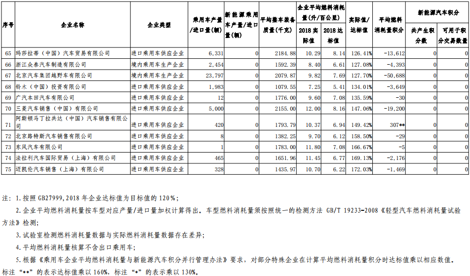 2018 年度乘用車平均燃料消耗量不達標企業(yè)積分核算情況