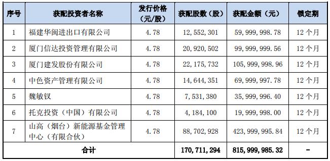 盛屯礦業(yè)擬募資10.6億元購(gòu)買四環(huán)鋅鍺97.22%股權(quán) 盛屯礦業(yè)擬募資10.6億元購(gòu)買四環(huán)鋅鍺97.22%股權(quán)