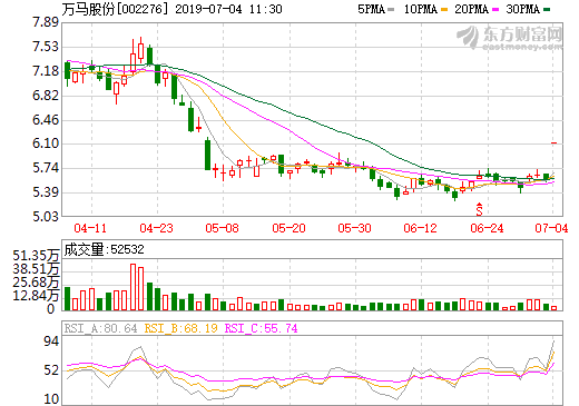 萬馬股份：預計上半年凈利潤同比增長131%–170%