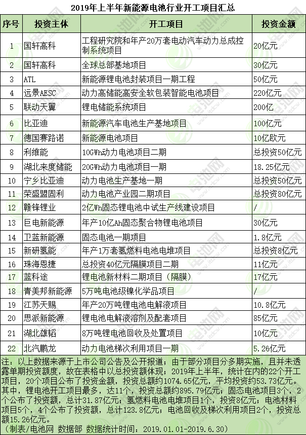 2019年上半年新能源電池行業開工項目匯總 2019年上半年新能源電池行業開工項目匯總