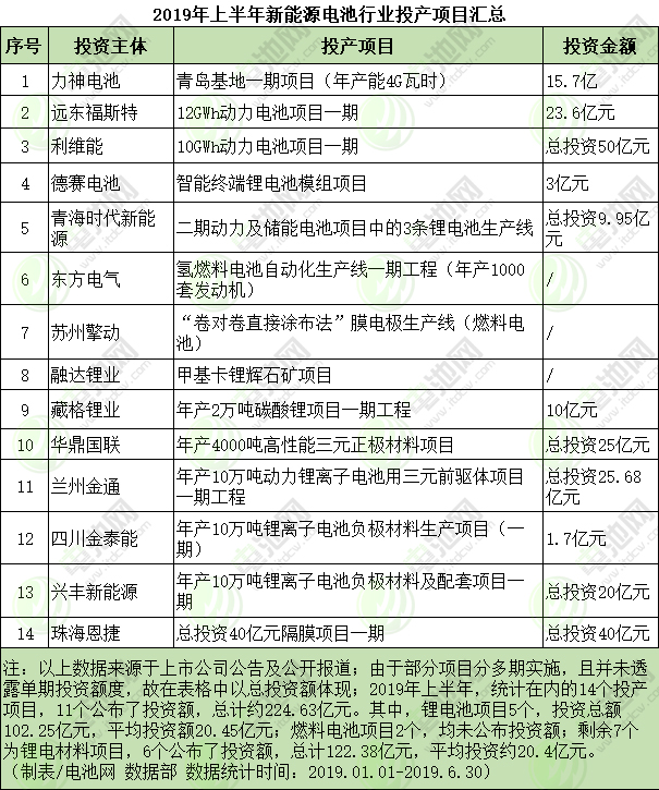 2019年上半年新能源電池行業投產項目匯總 2019年上半年新能源電池行業投產項目匯總