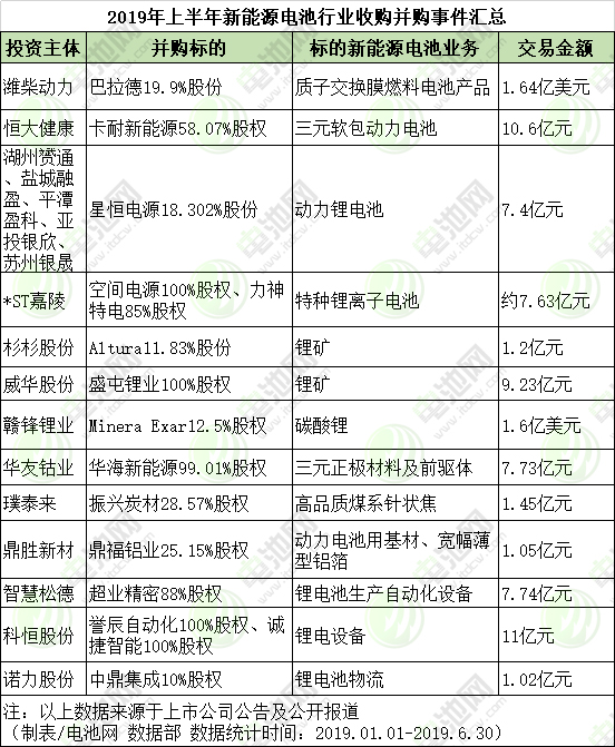 上半年新能源電池行業13項并購總額達88.31億 并購重組將趨于理性 上半年新能源電池行業13項并購總額達88.31億 并購重組將趨于理性