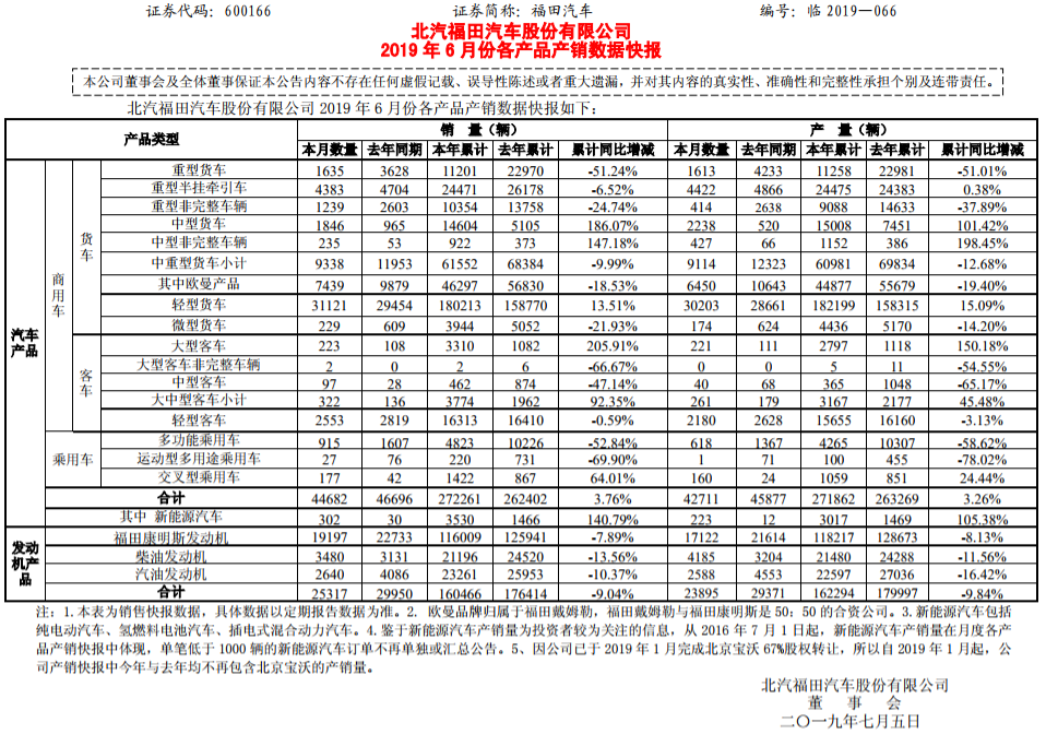 福田汽車上半年新能源汽車銷售3530輛 同比增長(zhǎng)141%