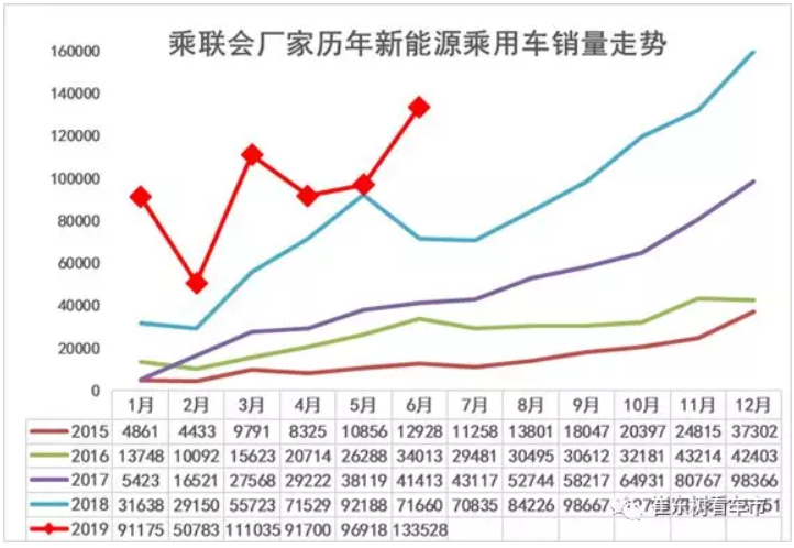 新能源車顛覆傳統車趨勢已經體現 6月新能源乘用車銷13.4萬臺 新能源車顛覆傳統車趨勢已經體現 6月新能源乘用車銷13.4萬臺
