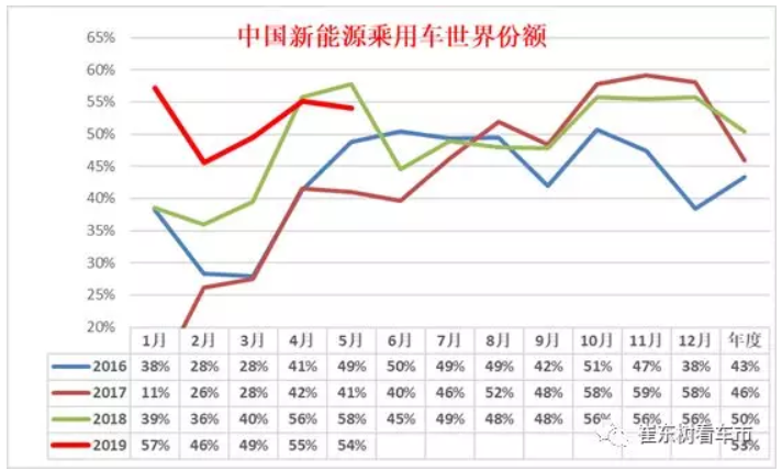 新能源車顛覆傳統車趨勢已經體現 6月新能源乘用車銷13.4萬臺 新能源車顛覆傳統車趨勢已經體現 6月新能源乘用車銷13.4萬臺