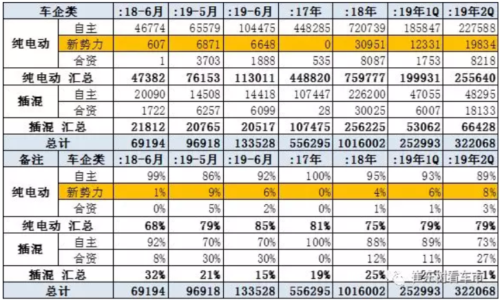 新能源車顛覆傳統車趨勢已經體現 6月新能源乘用車銷13.4萬臺 新能源車顛覆傳統車趨勢已經體現 6月新能源乘用車銷13.4萬臺