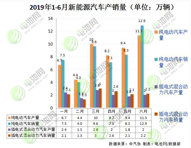 6月我國(guó)新能源車(chē)銷(xiāo)售15.2萬(wàn)輛 動(dòng)力電池產(chǎn)量6.4GWh 6月我國(guó)新能源車(chē)銷(xiāo)售15.2萬(wàn)輛 動(dòng)力電池產(chǎn)量6.4GWh