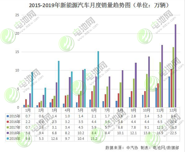 6月我國(guó)新能源車(chē)銷(xiāo)售15.2萬(wàn)輛 動(dòng)力電池產(chǎn)量6.4GWh 6月我國(guó)新能源車(chē)銷(xiāo)售15.2萬(wàn)輛 動(dòng)力電池產(chǎn)量6.4GWh