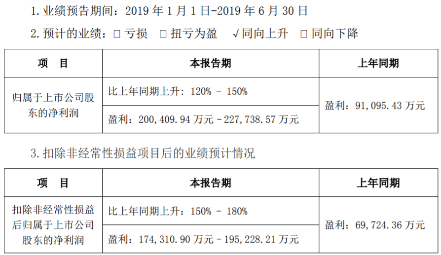 動力電池市場需求同比增長 寧德時代上半年凈利預(yù)增120%-150%