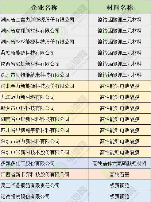 17個(gè)鋰電池企業(yè)新材料項(xiàng)目