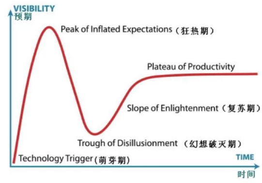 技術(shù)的成熟總有陣痛期，分工協(xié)作才能從谷底爬出來(lái)