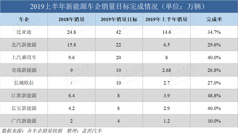 銷量，比亞迪，新能源車企銷量目標,銷量目標完成情況