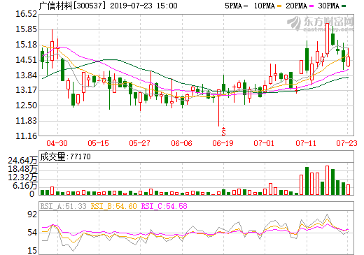 電解液公司東莞航盛并表 廣信材料預(yù)計中報凈利超4635萬元