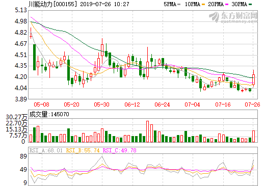 投資7.79億！川能動力旗下川能鋰能基金持有能投鋰業62.75%股權