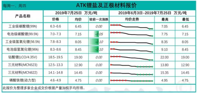 動力電池企業減停產現象或將持續到第四季度 正極材料價格下行