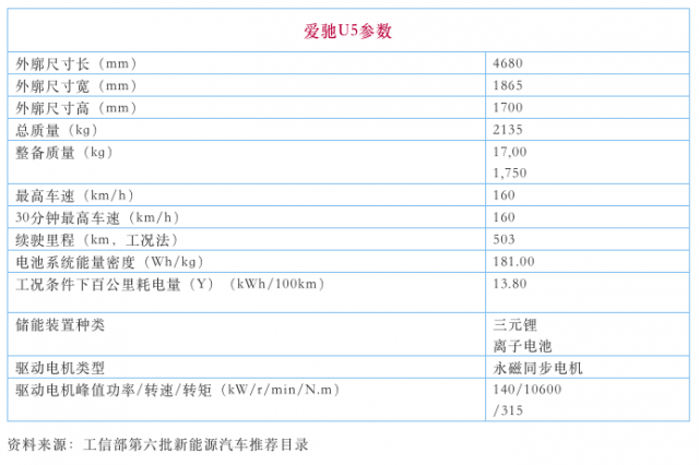 愛(ài)馳汽車17.47億增資江鈴 U5或于9月30日量產(chǎn)