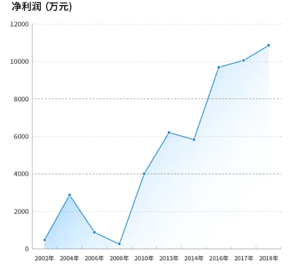 杉杉負(fù)極材料2002-2018業(yè)績(jī)