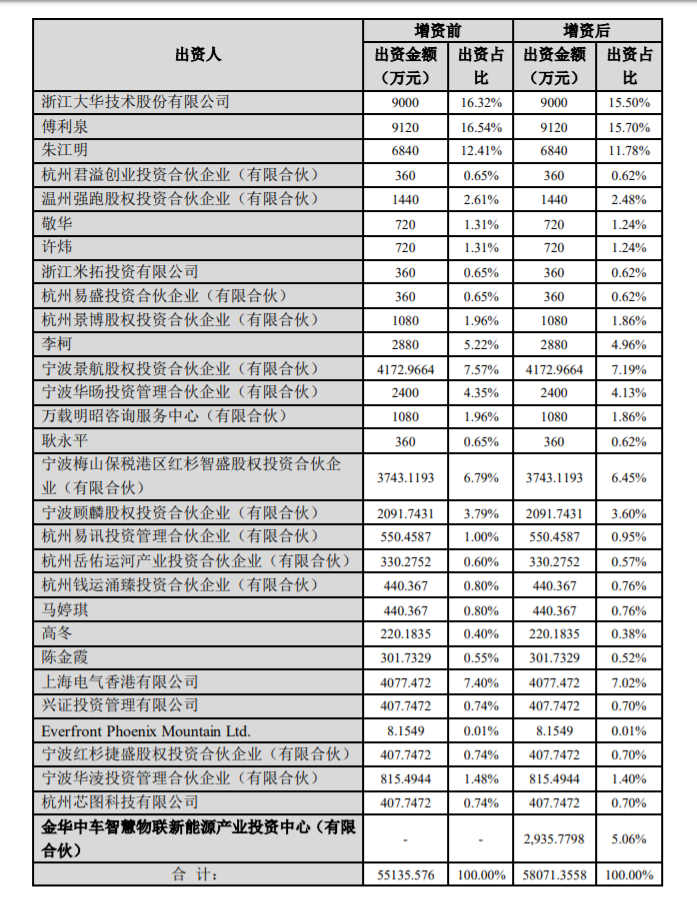 大華股份,零跑汽車，造車新勢力