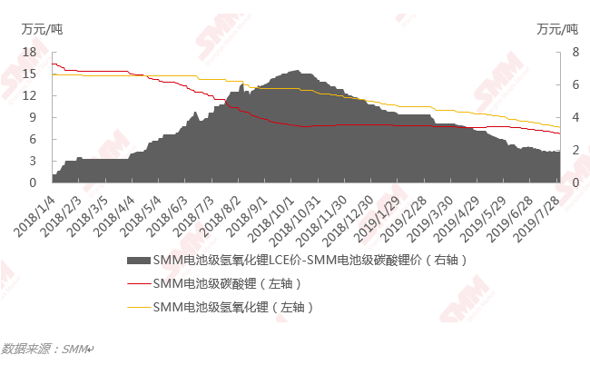 下半年氫氧化鋰與碳酸鋰價差將縮小 原料成本支撐后續(xù)價格走勢