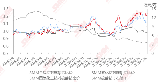 金屬鈷比價上漲 廣西銀億電解鈷產(chǎn)線復產(chǎn)