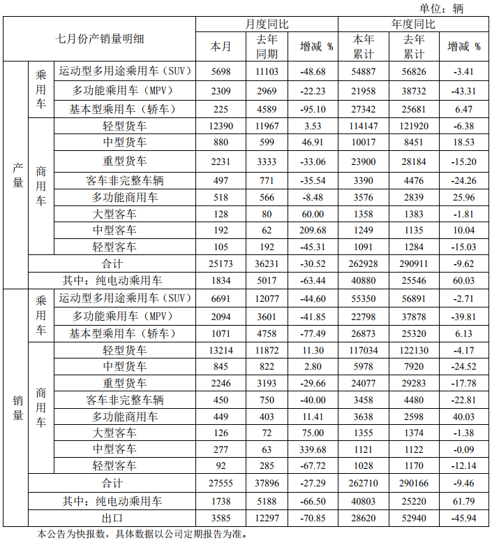 江淮汽車1-7月純電動(dòng)乘用車銷量4.08萬(wàn)輛 同比增長(zhǎng)61.79％