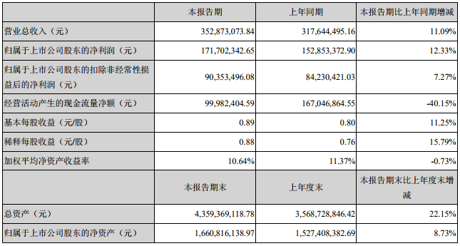 星源材質主要會計數據和財務指標 星源材質主要會計數據和財務指標