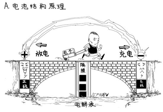 為啥電池有效成分是＂鋰＂ 不同配方正極材料的目的是什么？