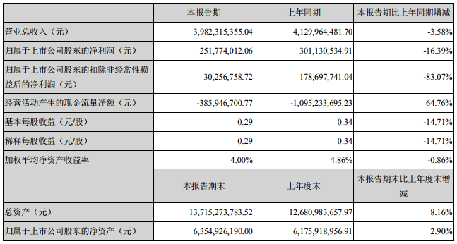 南都電源上半年營收39.82億 動力業務實現銷售收入10.59億 南都電源上半年營收39.82億 動力業務實現銷售收入10.59億