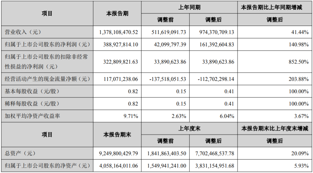 恩捷股份 恩捷股份