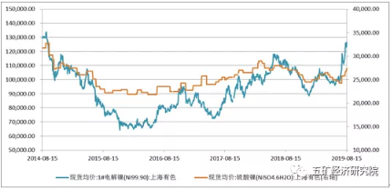 數據來源：同花順iFind，五礦經研院