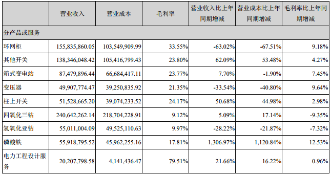 合縱科技占比10%以上的產(chǎn)品或服務(wù)情況(單位:人民幣元) 合縱科技占比10%以上的產(chǎn)品或服務(wù)情況(單位:人民幣元)
