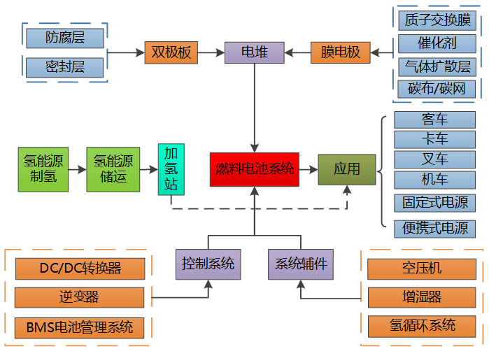 圖1 氫燃料電池汽車(chē)產(chǎn)業(yè)鏈