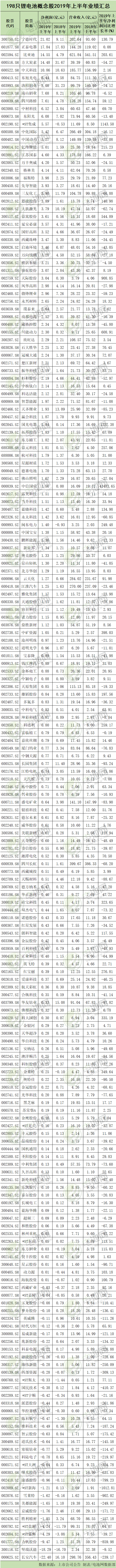 198只鋰電池概念股2019年上半年業(yè)績匯總