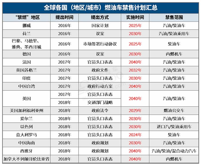 都說燃油車退出進入倒計時 可該拿什么支撐無燃油車時代到來？