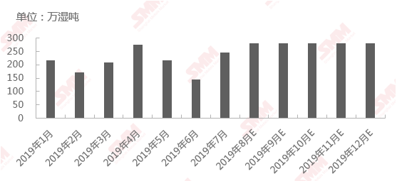 2019年1月-12月中國自印尼鎳礦進口數(shù)量