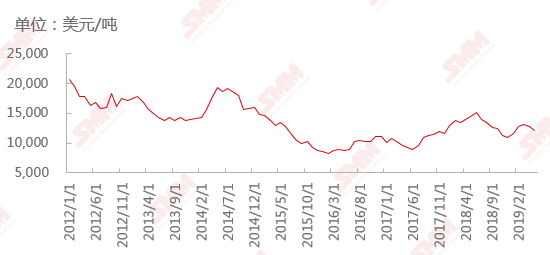 2012年-2019年LME收盤價走勢圖