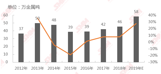 2012年-2019年中國NPI產量
