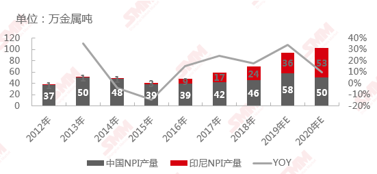 2012年-2020年E中國和印尼NPI產量