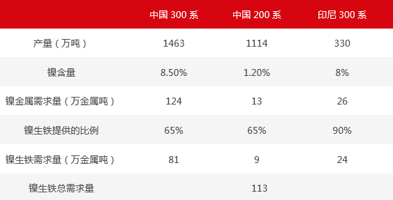 2020年中國和印尼不銹鋼對鎳生鐵的需求量估算