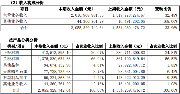 貝特瑞上半年負(fù)極材料營收13.76億元 正極材料營收4.13億元