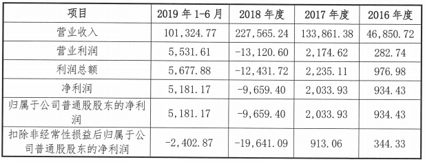孚能科技相關業績情況（單位：萬元）