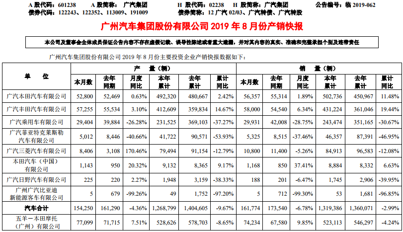 廣汽集團（601238）發(fā)布最新產(chǎn)銷快報