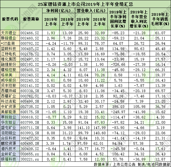 25家鋰鈷資源上市公司上半年業(yè)績匯總 龍頭凈利暴跌